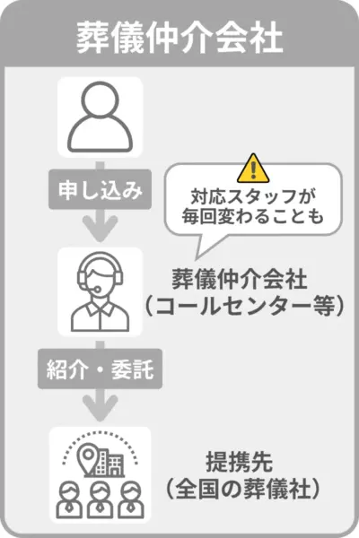 葬儀仲介会社
