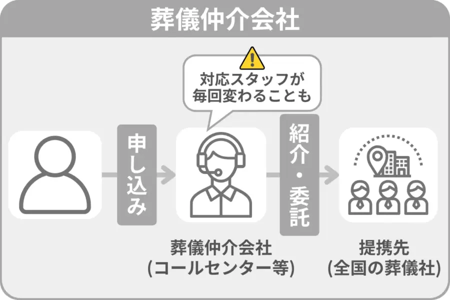 葬儀仲介会社