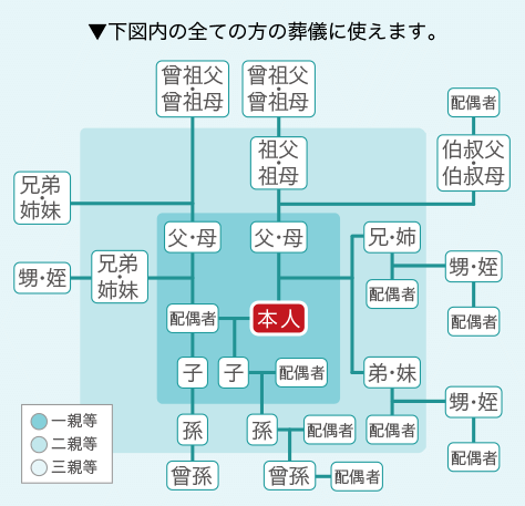 三親等