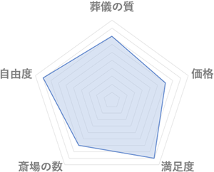 https://sougi-lab.com/wp-content/uploads/2024/01/感謝のお葬式-グラフ-202401.webp