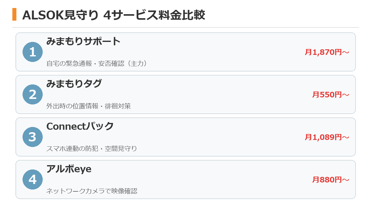 ALSOK高齢者見守りサービス4種類の料金比較