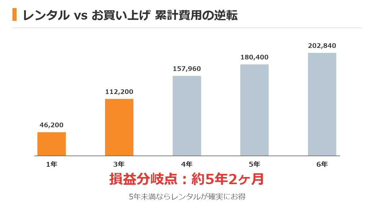 ALSOKレンタルとお買い上げの損益分岐点