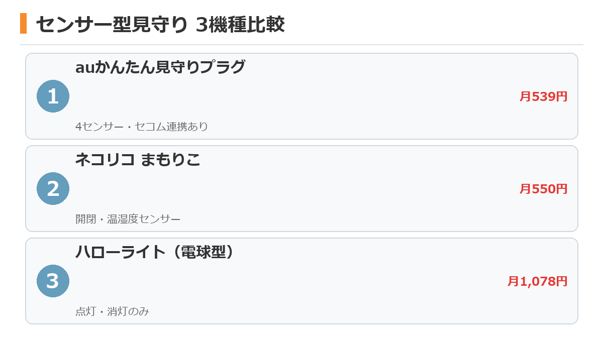 auかんたん見守りプラグと他社センサー型の比較