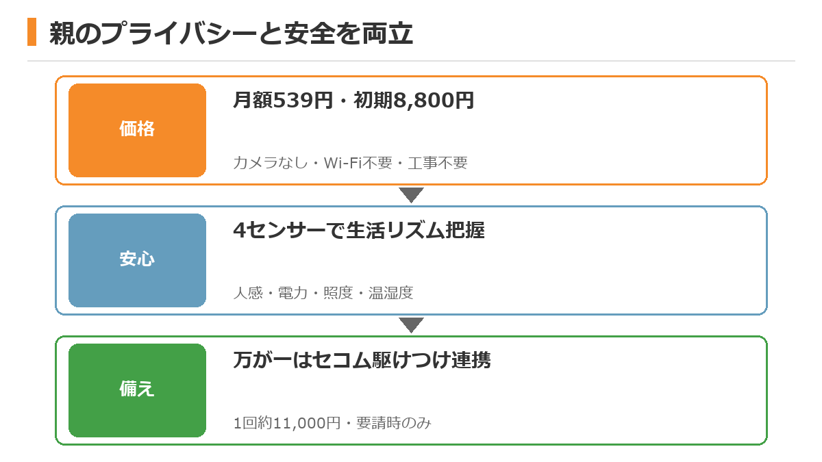 auかんたん見守りプラグの料金と安心設計