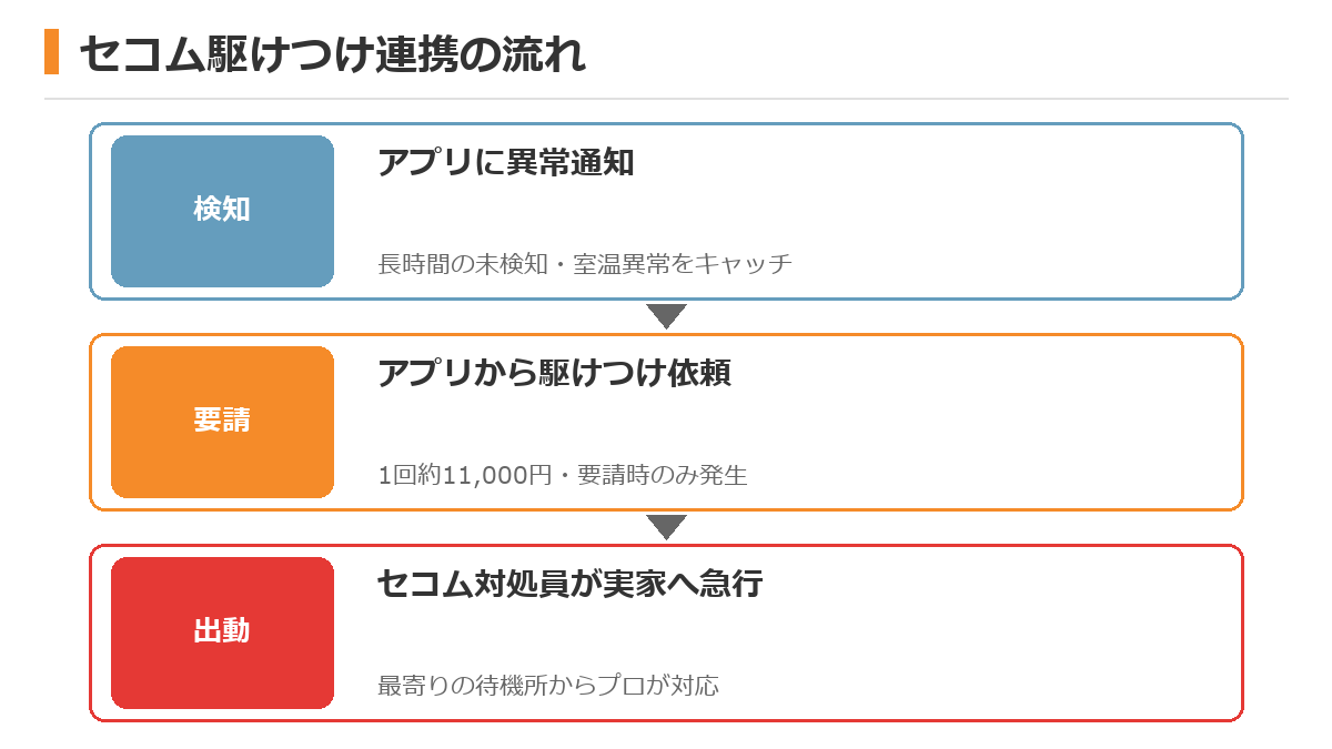 auかんたん見守りプラグとセコム駆けつけ連携