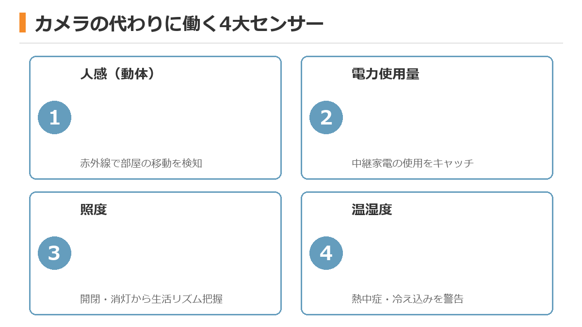auかんたん見守りプラグの4つのセンサー性能